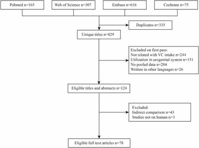 Function of sildenafil on diseases other than urogenital system: An umbrella review